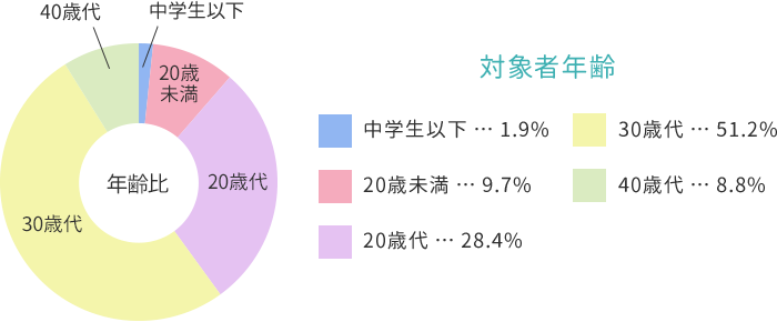 【グラフ】対象者年齢 中学生以下 1.9％、20歳未満 9.7％、20歳代 28.4％、30歳代 51.2％、40歳代 8.8％