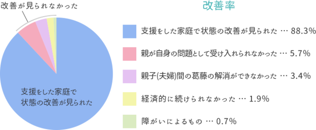 【グラフ】支援をした家庭で状態の改善が見られた 88.3％、改善が見られなかった 11.7％