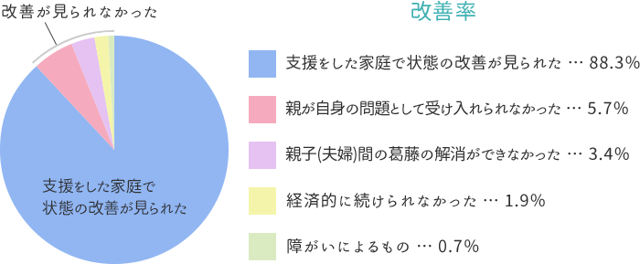 【グラフ】支援をした家庭で状態の改善が見られた 88.3％、改善が見られなかった 11.7％