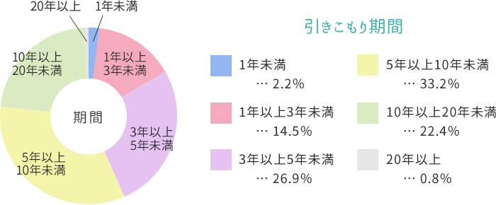 【グラフ】支援者の引きこもり期間 1年未満 2.2％、1年以上3年未満 14.5％、3年以上5年未満 26.9％、5年以上10年未満 33.2％、10年以上20年未満 22.4％、20年以上 0.8％