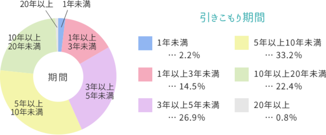 【グラフ】引きこもり期間 1年未満 2.2％、1年以上3年未満 14.5％、3年以上5年未満 26.9％、5年以上10年未満 33.2％、10年以上20年未満 22.4％、20年以上 0.8％