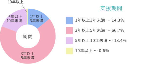 【グラフ】支援期間 1年以上3年未満 14.3％、3年以上5年未満 66.7％、5年以上10年未満 18.4％、10年以上 0.6％