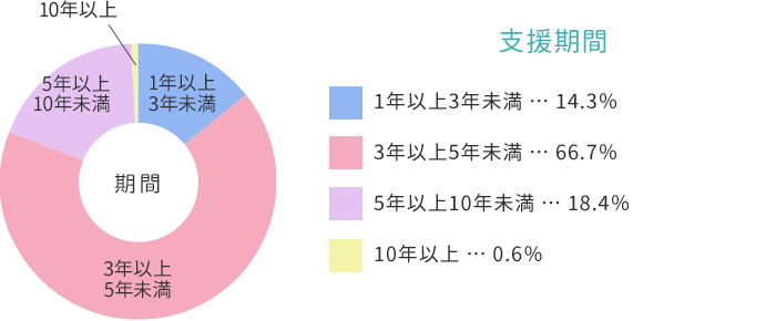 【グラフ】支援期間 1年以上3年未満 14.3％、3年以上5年未満 66.7％、5年以上10年未満 18.4％、10年以上 0.6％