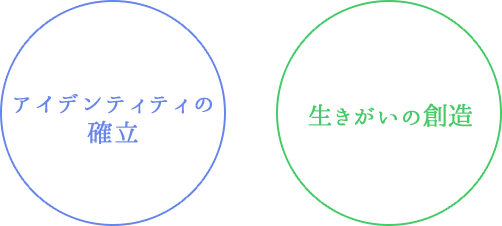 アイデンティティの確立、生きがいの創造