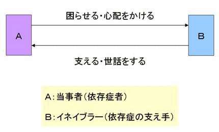 【イラスト】依存症と依存症を支える二者関係