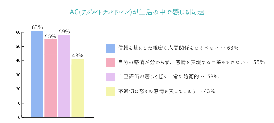 AC(アダルトチルドレン)が生活の中で感じる問題