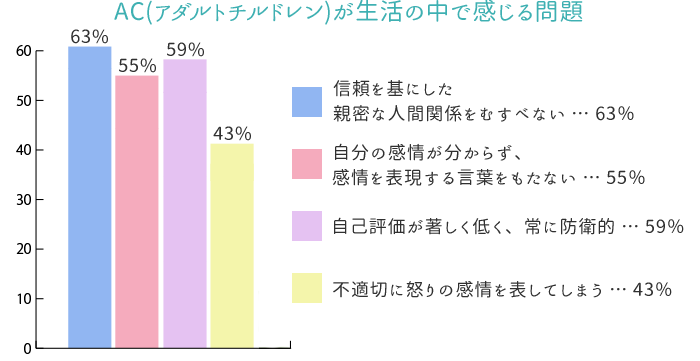 AC(アダルトチルドレン)が生活の中で感じる問題