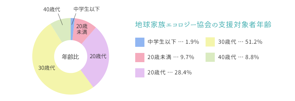 福岡・熊本を拠点とする地球家族エコロジー協会の支援対象者年齢（中学生以下 1.9％、20歳未満 9.7％、20歳代 28.4％、30歳代 51.2％、40歳代 8.8％）