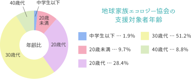 福岡・熊本を拠点とする地球家族エコロジー協会の支援対象者年齢（中学生以下 1.9％、20歳未満 9.7％、20歳代 28.4％、30歳代 51.2％、40歳代 8.8％）